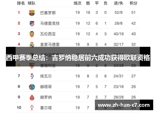 西甲赛季总结：吉罗纳稳居前六成功获得欧联资格